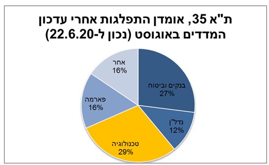 גרף המציג את ת"א 35 אחרי עדכון המדדים באוגוסט 20