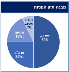 מבנה תיק מניות