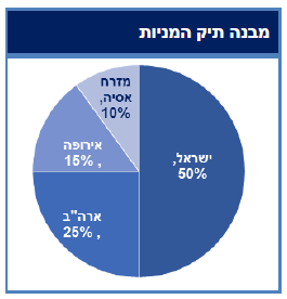 מבנק תיק המניות