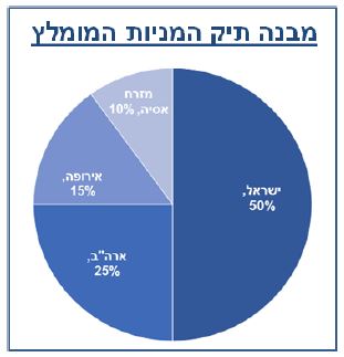 מבנה תיק מניות מומלץ