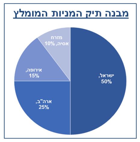 המלצה לתיק מניות