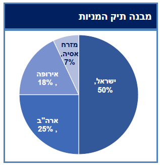 מבנק תיק המניות