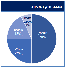 צבנה תיק מניות בפאי