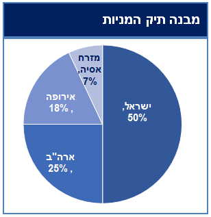 מבנה תיק המניות בפאי