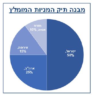 מבנה תיק מניות מומלץ