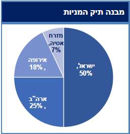 מבנה תיק המניות בפאי