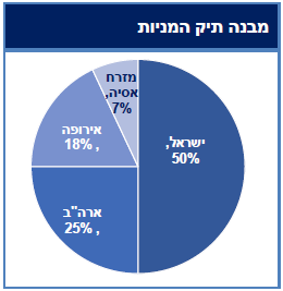 מבנה תיק המניות בפאי