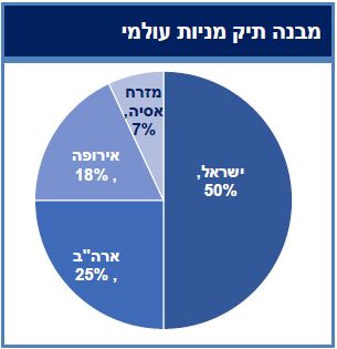 מבנה תיק מניות עולמי