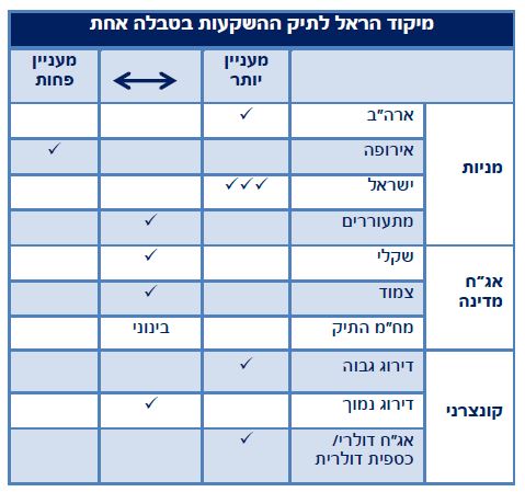 מיקוד הראל לתיק ההשקעות בטבלה אחת