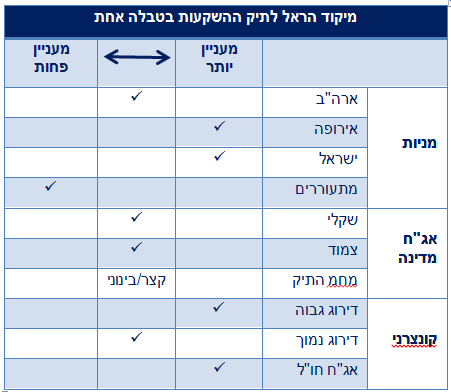 מיקוד הראל לתיק השקעות בטבלה אחת