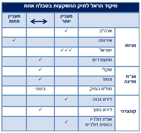 מיקוד הראל לתיק ההשקעות