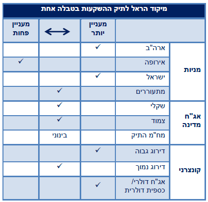 מיקוד הראל לתיק ההשקעות בטבלה אחת