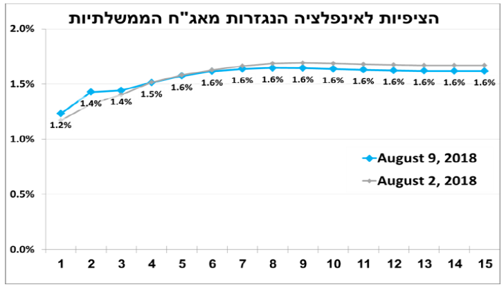גרף הציפיות לאינפלציה הנגזרות מאג"ח ממשלתיות