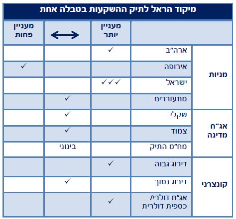 מיקוד הראל לתיק ההשקעות בטבלה