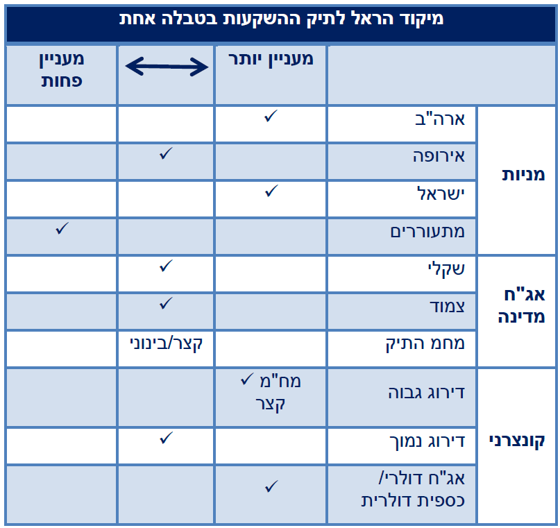 מיקוד הראל לתיק ההשקעות בטבלה אחת