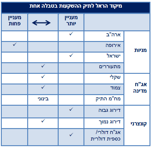 מיקוד הראל לתיק ההשקעות בטבלה אחת