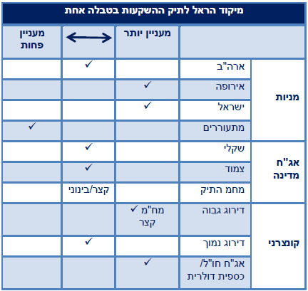 מיקוד הראל לתיק ההשקעות בטבלה אחת