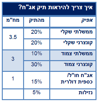 איך צריך להראות תיק אג"ח