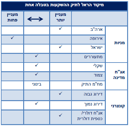 מיקוד הראל לתיק ההשקעות בטבלה אחת