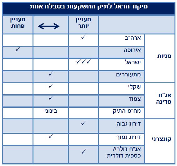 מיקוד הראל לתיק ההשקעות בטבלה אחת