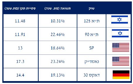טבלה של תשואה פנימית וסטיית תקן לפי מדדים
