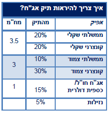איך צריך להראות תיק אג"ח