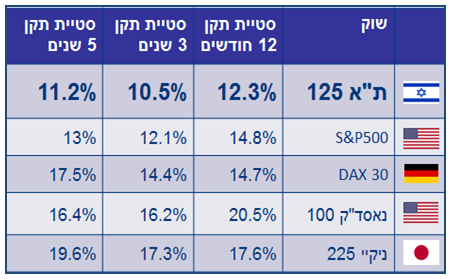 סטיית תקן לפי שנים