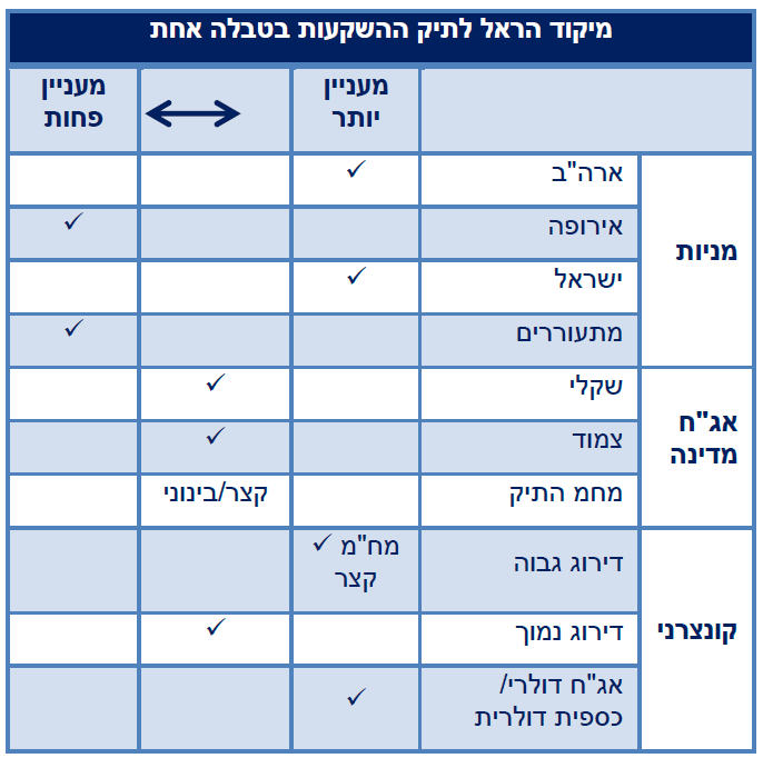 מיקוד הראל לתיק ההשקעות בטבלה אחת