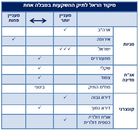 מיקוד הראל לתיק ההשקעות