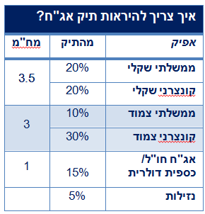 איך צריך להראות תיק אג"ח