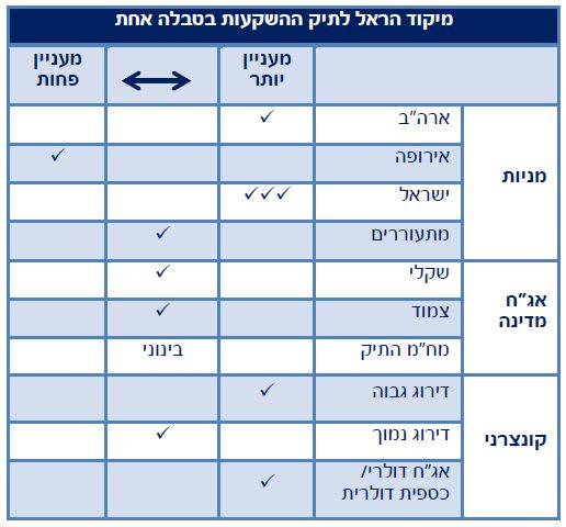 מיקוד הראל לתיק ההשקעות בטבלה אחת