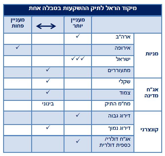 מיקוד הראל לתיק ההשקעות בטבלה אחת