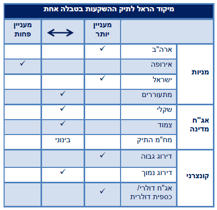 מיקוד הראל לתיק השקעות בטבלה אחת