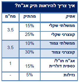 איך צריך להראות תיק אגח