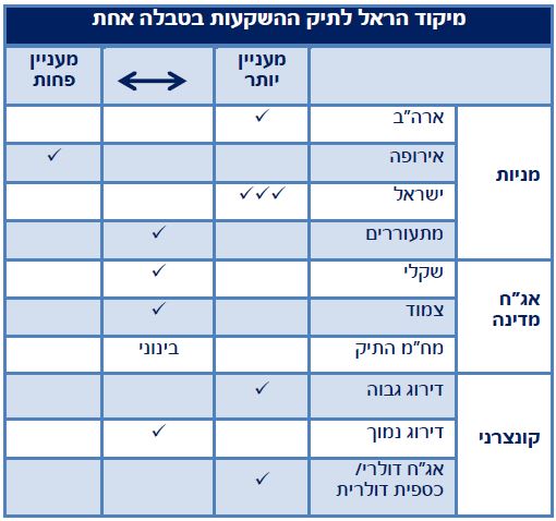 מיקוד הראל לתיק ההשקעות בטבלה אחת