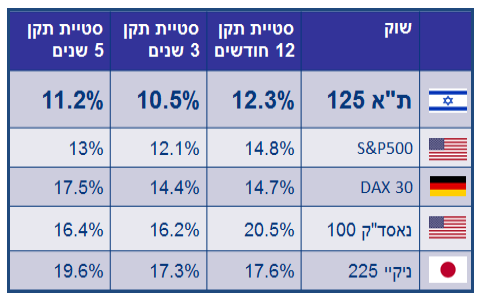 טבלת סטיית תקן בשווקים השונים