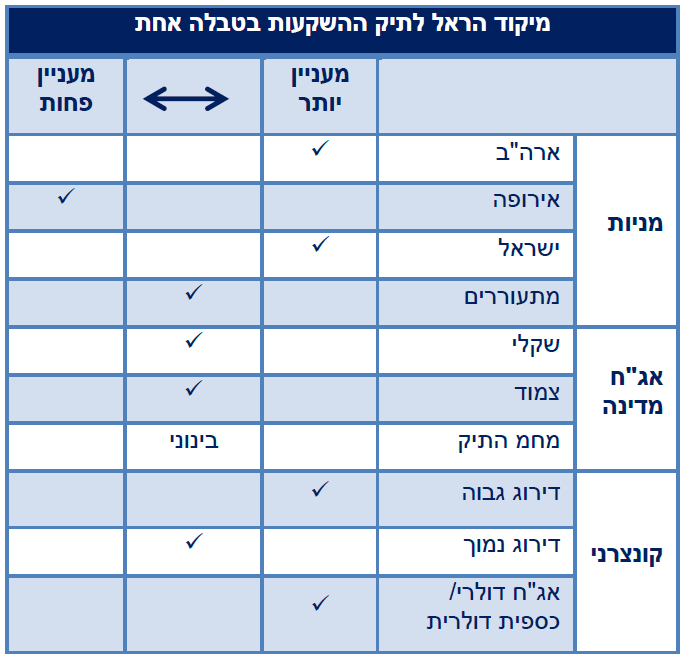 מיקוד הראל לתיק ההשקעות בטבלה אחת