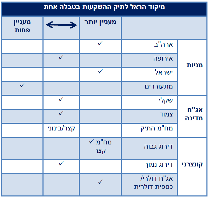 מיקוד הראל לתיק ההשקעות בטבלה אחת