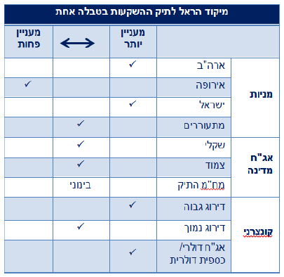 מיקוד הראל לתיק ההשקעות בטבלה אחת