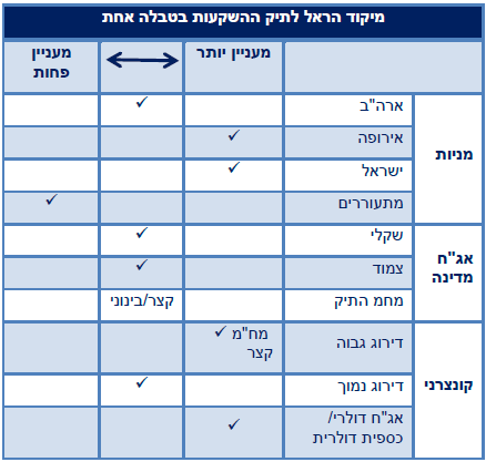 מיקוד הראל לתיק ההשקעות בטבלה אחת