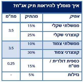 איך מומלץ להראות תיק אג"ח