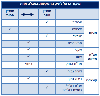 מיקוד הראל לתיק ההשקעות בטבלה אחת
