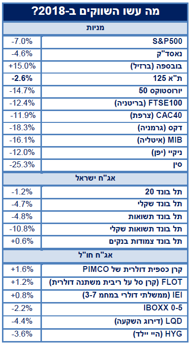 מה עשו השווקים ב2018