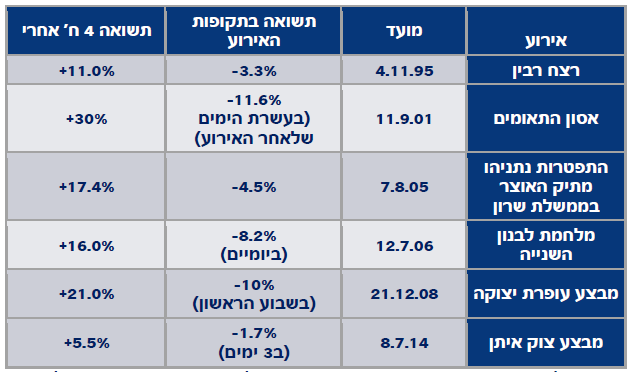 טבלת אירועים היסטוריים