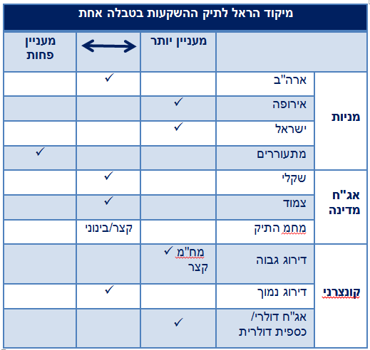 מיקוד הראל לתיק השקעות בטבלה אחת