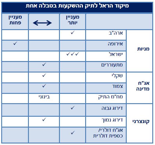 מיקוד הראל לתיק השקעות