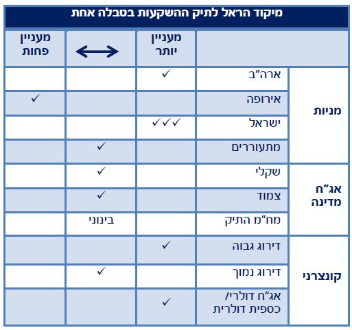 מיקוד הראל לתיק ההשקעות בטבלה אחת