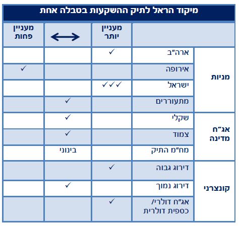 מבנה תיק השקעות מומלץ