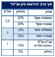 איך צריך להראות תיק אג"ח