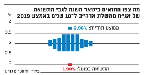 צפי חזאים לגבי תשואה של אג"ח ממשלתיות ל 10 שנים
